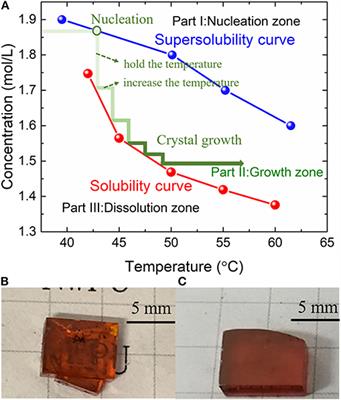 MAPbBr3−xIx Crystals Improved by Accurate Solution-Grown Procedure for Alpha Particle Detection